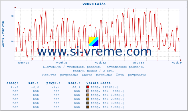 POVPREČJE :: Velike Lašče :: temp. zraka | vlaga | smer vetra | hitrost vetra | sunki vetra | tlak | padavine | sonce | temp. tal  5cm | temp. tal 10cm | temp. tal 20cm | temp. tal 30cm | temp. tal 50cm :: zadnji mesec / 2 uri.