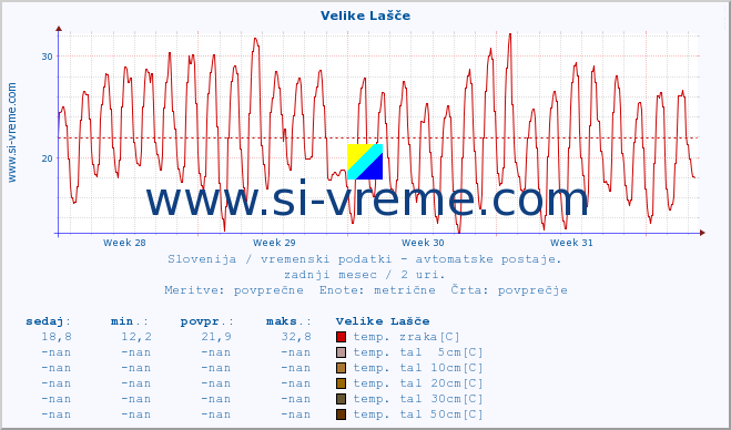 POVPREČJE :: Velike Lašče :: temp. zraka | vlaga | smer vetra | hitrost vetra | sunki vetra | tlak | padavine | sonce | temp. tal  5cm | temp. tal 10cm | temp. tal 20cm | temp. tal 30cm | temp. tal 50cm :: zadnji mesec / 2 uri.