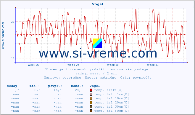 POVPREČJE :: Vogel :: temp. zraka | vlaga | smer vetra | hitrost vetra | sunki vetra | tlak | padavine | sonce | temp. tal  5cm | temp. tal 10cm | temp. tal 20cm | temp. tal 30cm | temp. tal 50cm :: zadnji mesec / 2 uri.