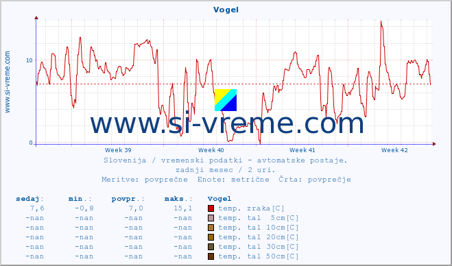 POVPREČJE :: Vogel :: temp. zraka | vlaga | smer vetra | hitrost vetra | sunki vetra | tlak | padavine | sonce | temp. tal  5cm | temp. tal 10cm | temp. tal 20cm | temp. tal 30cm | temp. tal 50cm :: zadnji mesec / 2 uri.