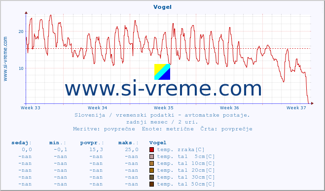 POVPREČJE :: Vogel :: temp. zraka | vlaga | smer vetra | hitrost vetra | sunki vetra | tlak | padavine | sonce | temp. tal  5cm | temp. tal 10cm | temp. tal 20cm | temp. tal 30cm | temp. tal 50cm :: zadnji mesec / 2 uri.