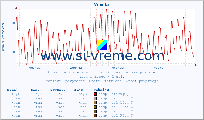 POVPREČJE :: Vrhnika :: temp. zraka | vlaga | smer vetra | hitrost vetra | sunki vetra | tlak | padavine | sonce | temp. tal  5cm | temp. tal 10cm | temp. tal 20cm | temp. tal 30cm | temp. tal 50cm :: zadnji mesec / 2 uri.