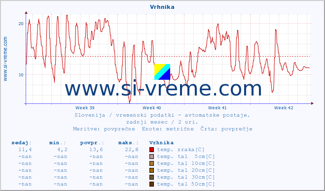 POVPREČJE :: Vrhnika :: temp. zraka | vlaga | smer vetra | hitrost vetra | sunki vetra | tlak | padavine | sonce | temp. tal  5cm | temp. tal 10cm | temp. tal 20cm | temp. tal 30cm | temp. tal 50cm :: zadnji mesec / 2 uri.