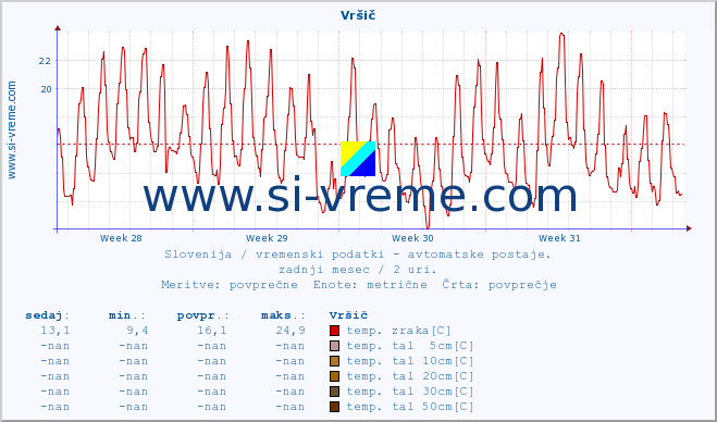 POVPREČJE :: Vršič :: temp. zraka | vlaga | smer vetra | hitrost vetra | sunki vetra | tlak | padavine | sonce | temp. tal  5cm | temp. tal 10cm | temp. tal 20cm | temp. tal 30cm | temp. tal 50cm :: zadnji mesec / 2 uri.