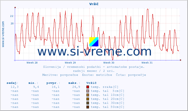 POVPREČJE :: Vršič :: temp. zraka | vlaga | smer vetra | hitrost vetra | sunki vetra | tlak | padavine | sonce | temp. tal  5cm | temp. tal 10cm | temp. tal 20cm | temp. tal 30cm | temp. tal 50cm :: zadnji mesec / 2 uri.