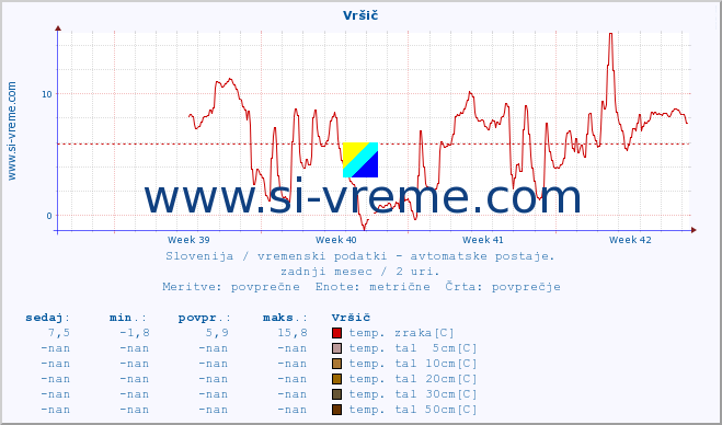 POVPREČJE :: Vršič :: temp. zraka | vlaga | smer vetra | hitrost vetra | sunki vetra | tlak | padavine | sonce | temp. tal  5cm | temp. tal 10cm | temp. tal 20cm | temp. tal 30cm | temp. tal 50cm :: zadnji mesec / 2 uri.