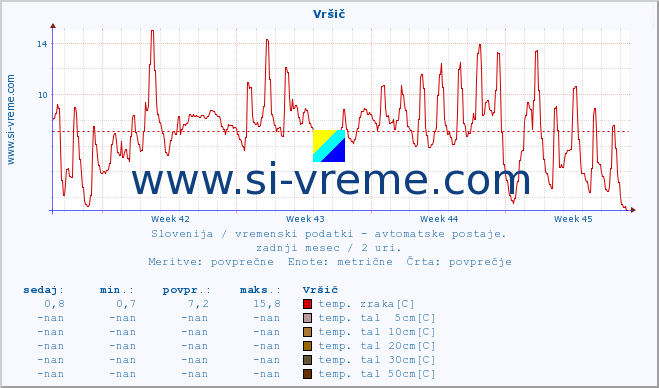 POVPREČJE :: Vršič :: temp. zraka | vlaga | smer vetra | hitrost vetra | sunki vetra | tlak | padavine | sonce | temp. tal  5cm | temp. tal 10cm | temp. tal 20cm | temp. tal 30cm | temp. tal 50cm :: zadnji mesec / 2 uri.