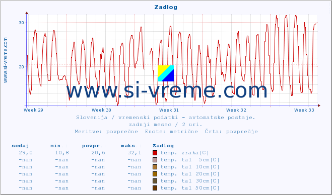 POVPREČJE :: Zadlog :: temp. zraka | vlaga | smer vetra | hitrost vetra | sunki vetra | tlak | padavine | sonce | temp. tal  5cm | temp. tal 10cm | temp. tal 20cm | temp. tal 30cm | temp. tal 50cm :: zadnji mesec / 2 uri.