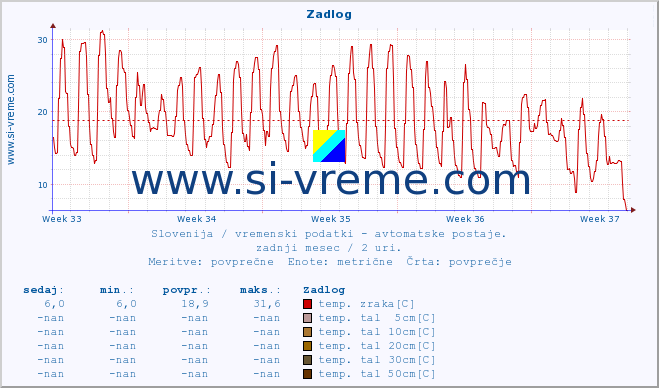 POVPREČJE :: Zadlog :: temp. zraka | vlaga | smer vetra | hitrost vetra | sunki vetra | tlak | padavine | sonce | temp. tal  5cm | temp. tal 10cm | temp. tal 20cm | temp. tal 30cm | temp. tal 50cm :: zadnji mesec / 2 uri.