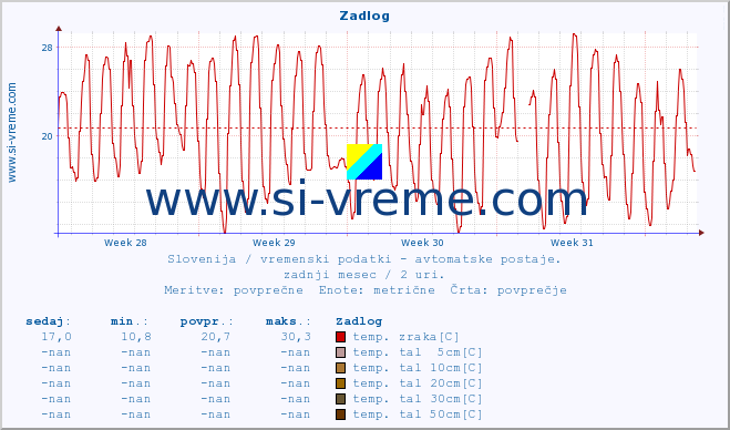 POVPREČJE :: Zadlog :: temp. zraka | vlaga | smer vetra | hitrost vetra | sunki vetra | tlak | padavine | sonce | temp. tal  5cm | temp. tal 10cm | temp. tal 20cm | temp. tal 30cm | temp. tal 50cm :: zadnji mesec / 2 uri.