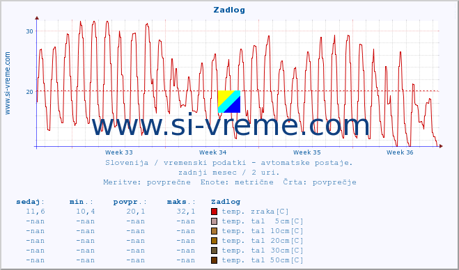 POVPREČJE :: Zadlog :: temp. zraka | vlaga | smer vetra | hitrost vetra | sunki vetra | tlak | padavine | sonce | temp. tal  5cm | temp. tal 10cm | temp. tal 20cm | temp. tal 30cm | temp. tal 50cm :: zadnji mesec / 2 uri.