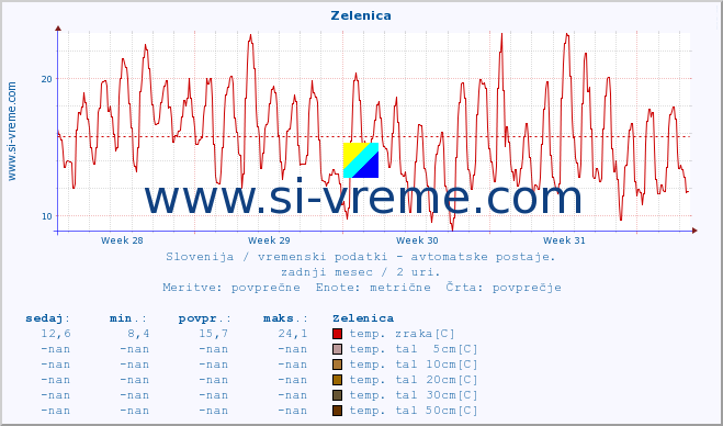 POVPREČJE :: Zelenica :: temp. zraka | vlaga | smer vetra | hitrost vetra | sunki vetra | tlak | padavine | sonce | temp. tal  5cm | temp. tal 10cm | temp. tal 20cm | temp. tal 30cm | temp. tal 50cm :: zadnji mesec / 2 uri.