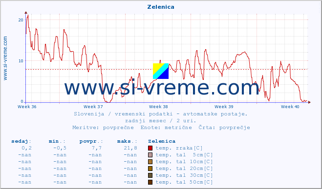 POVPREČJE :: Zelenica :: temp. zraka | vlaga | smer vetra | hitrost vetra | sunki vetra | tlak | padavine | sonce | temp. tal  5cm | temp. tal 10cm | temp. tal 20cm | temp. tal 30cm | temp. tal 50cm :: zadnji mesec / 2 uri.