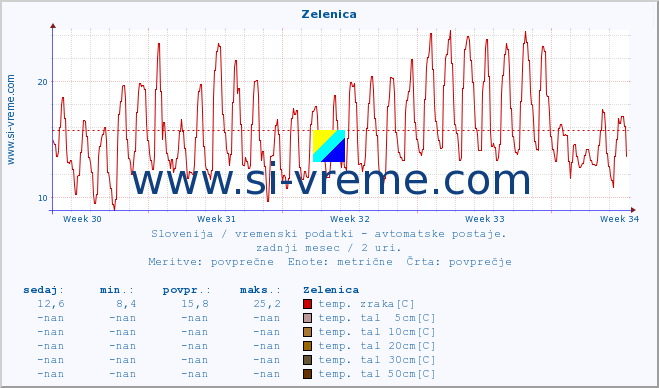 POVPREČJE :: Zelenica :: temp. zraka | vlaga | smer vetra | hitrost vetra | sunki vetra | tlak | padavine | sonce | temp. tal  5cm | temp. tal 10cm | temp. tal 20cm | temp. tal 30cm | temp. tal 50cm :: zadnji mesec / 2 uri.