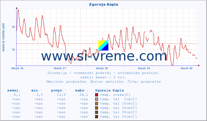 POVPREČJE :: Zgornja Kapla :: temp. zraka | vlaga | smer vetra | hitrost vetra | sunki vetra | tlak | padavine | sonce | temp. tal  5cm | temp. tal 10cm | temp. tal 20cm | temp. tal 30cm | temp. tal 50cm :: zadnji mesec / 2 uri.