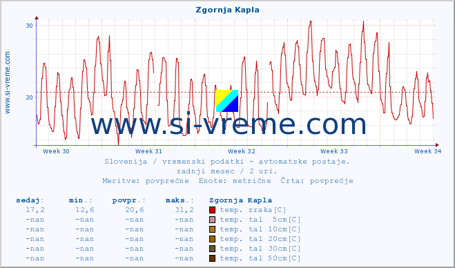 POVPREČJE :: Zgornja Kapla :: temp. zraka | vlaga | smer vetra | hitrost vetra | sunki vetra | tlak | padavine | sonce | temp. tal  5cm | temp. tal 10cm | temp. tal 20cm | temp. tal 30cm | temp. tal 50cm :: zadnji mesec / 2 uri.