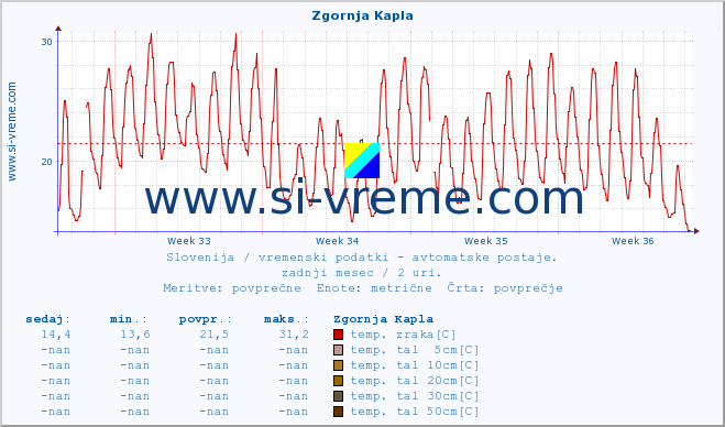 POVPREČJE :: Zgornja Kapla :: temp. zraka | vlaga | smer vetra | hitrost vetra | sunki vetra | tlak | padavine | sonce | temp. tal  5cm | temp. tal 10cm | temp. tal 20cm | temp. tal 30cm | temp. tal 50cm :: zadnji mesec / 2 uri.