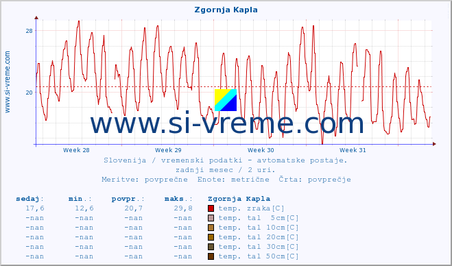 POVPREČJE :: Zgornja Kapla :: temp. zraka | vlaga | smer vetra | hitrost vetra | sunki vetra | tlak | padavine | sonce | temp. tal  5cm | temp. tal 10cm | temp. tal 20cm | temp. tal 30cm | temp. tal 50cm :: zadnji mesec / 2 uri.