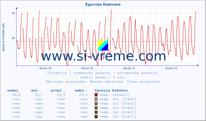 POVPREČJE :: Zgornja Radovna :: temp. zraka | vlaga | smer vetra | hitrost vetra | sunki vetra | tlak | padavine | sonce | temp. tal  5cm | temp. tal 10cm | temp. tal 20cm | temp. tal 30cm | temp. tal 50cm :: zadnji mesec / 2 uri.