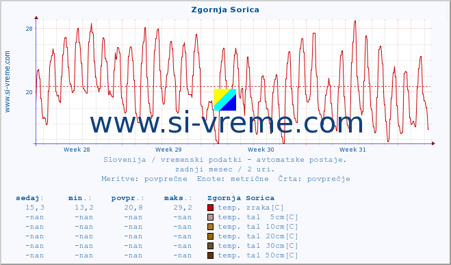 POVPREČJE :: Zgornja Sorica :: temp. zraka | vlaga | smer vetra | hitrost vetra | sunki vetra | tlak | padavine | sonce | temp. tal  5cm | temp. tal 10cm | temp. tal 20cm | temp. tal 30cm | temp. tal 50cm :: zadnji mesec / 2 uri.