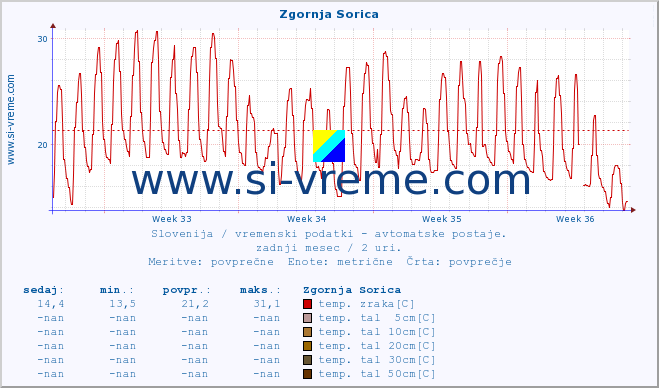 POVPREČJE :: Zgornja Sorica :: temp. zraka | vlaga | smer vetra | hitrost vetra | sunki vetra | tlak | padavine | sonce | temp. tal  5cm | temp. tal 10cm | temp. tal 20cm | temp. tal 30cm | temp. tal 50cm :: zadnji mesec / 2 uri.