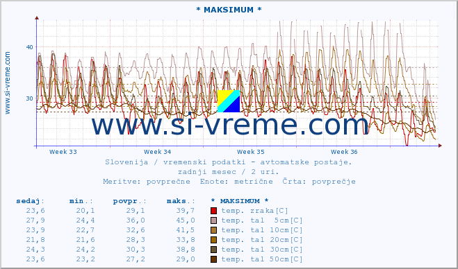 POVPREČJE :: * MAKSIMUM * :: temp. zraka | vlaga | smer vetra | hitrost vetra | sunki vetra | tlak | padavine | sonce | temp. tal  5cm | temp. tal 10cm | temp. tal 20cm | temp. tal 30cm | temp. tal 50cm :: zadnji mesec / 2 uri.