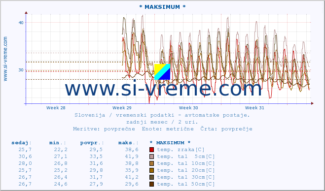 POVPREČJE :: * MAKSIMUM * :: temp. zraka | vlaga | smer vetra | hitrost vetra | sunki vetra | tlak | padavine | sonce | temp. tal  5cm | temp. tal 10cm | temp. tal 20cm | temp. tal 30cm | temp. tal 50cm :: zadnji mesec / 2 uri.