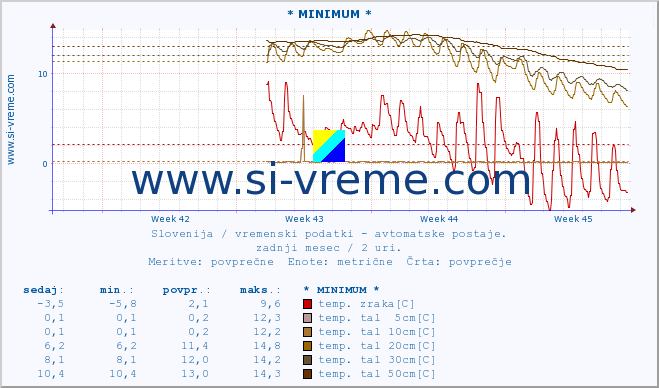 POVPREČJE :: * MINIMUM * :: temp. zraka | vlaga | smer vetra | hitrost vetra | sunki vetra | tlak | padavine | sonce | temp. tal  5cm | temp. tal 10cm | temp. tal 20cm | temp. tal 30cm | temp. tal 50cm :: zadnji mesec / 2 uri.