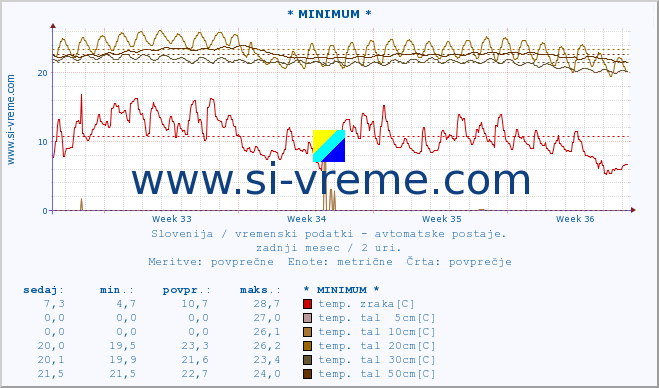 POVPREČJE :: * MINIMUM * :: temp. zraka | vlaga | smer vetra | hitrost vetra | sunki vetra | tlak | padavine | sonce | temp. tal  5cm | temp. tal 10cm | temp. tal 20cm | temp. tal 30cm | temp. tal 50cm :: zadnji mesec / 2 uri.