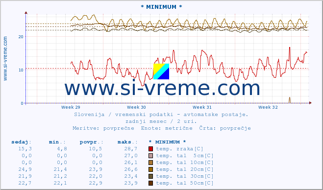 POVPREČJE :: * MINIMUM * :: temp. zraka | vlaga | smer vetra | hitrost vetra | sunki vetra | tlak | padavine | sonce | temp. tal  5cm | temp. tal 10cm | temp. tal 20cm | temp. tal 30cm | temp. tal 50cm :: zadnji mesec / 2 uri.