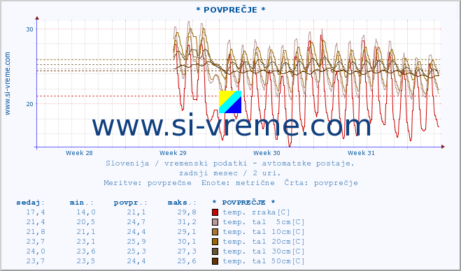 POVPREČJE :: * POVPREČJE * :: temp. zraka | vlaga | smer vetra | hitrost vetra | sunki vetra | tlak | padavine | sonce | temp. tal  5cm | temp. tal 10cm | temp. tal 20cm | temp. tal 30cm | temp. tal 50cm :: zadnji mesec / 2 uri.