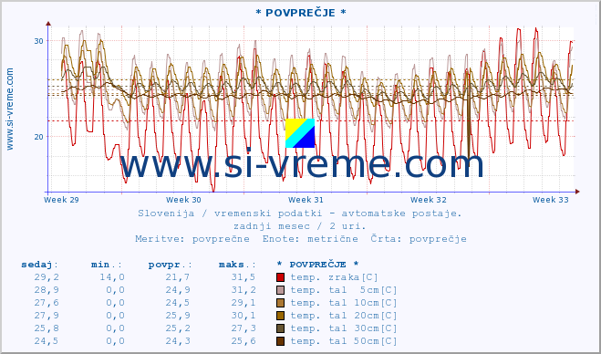 POVPREČJE :: * POVPREČJE * :: temp. zraka | vlaga | smer vetra | hitrost vetra | sunki vetra | tlak | padavine | sonce | temp. tal  5cm | temp. tal 10cm | temp. tal 20cm | temp. tal 30cm | temp. tal 50cm :: zadnji mesec / 2 uri.