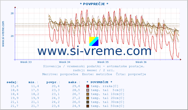 POVPREČJE :: * POVPREČJE * :: temp. zraka | vlaga | smer vetra | hitrost vetra | sunki vetra | tlak | padavine | sonce | temp. tal  5cm | temp. tal 10cm | temp. tal 20cm | temp. tal 30cm | temp. tal 50cm :: zadnji mesec / 2 uri.