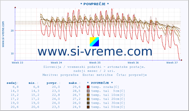 POVPREČJE :: * POVPREČJE * :: temp. zraka | vlaga | smer vetra | hitrost vetra | sunki vetra | tlak | padavine | sonce | temp. tal  5cm | temp. tal 10cm | temp. tal 20cm | temp. tal 30cm | temp. tal 50cm :: zadnji mesec / 2 uri.