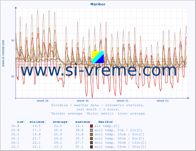  :: Maribor :: air temp. | humi- dity | wind dir. | wind speed | wind gusts | air pressure | precipi- tation | sun strength | soil temp. 5cm / 2in | soil temp. 10cm / 4in | soil temp. 20cm / 8in | soil temp. 30cm / 12in | soil temp. 50cm / 20in :: last month / 2 hours.