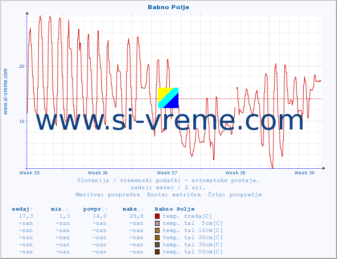 POVPREČJE :: Babno Polje :: temp. zraka | vlaga | smer vetra | hitrost vetra | sunki vetra | tlak | padavine | sonce | temp. tal  5cm | temp. tal 10cm | temp. tal 20cm | temp. tal 30cm | temp. tal 50cm :: zadnji mesec / 2 uri.