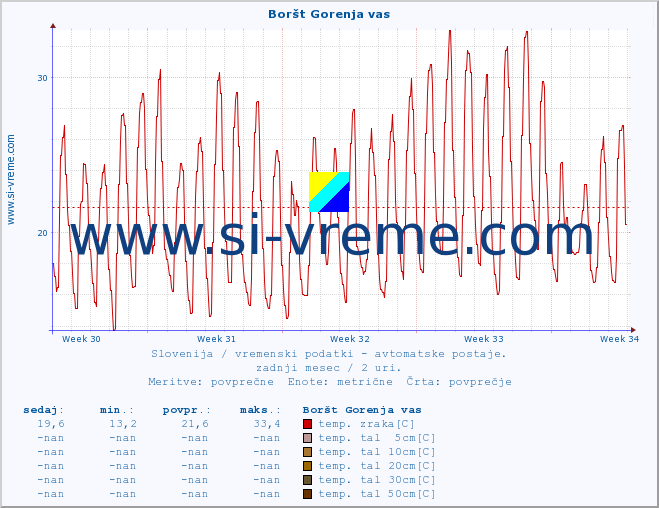 POVPREČJE :: Boršt Gorenja vas :: temp. zraka | vlaga | smer vetra | hitrost vetra | sunki vetra | tlak | padavine | sonce | temp. tal  5cm | temp. tal 10cm | temp. tal 20cm | temp. tal 30cm | temp. tal 50cm :: zadnji mesec / 2 uri.