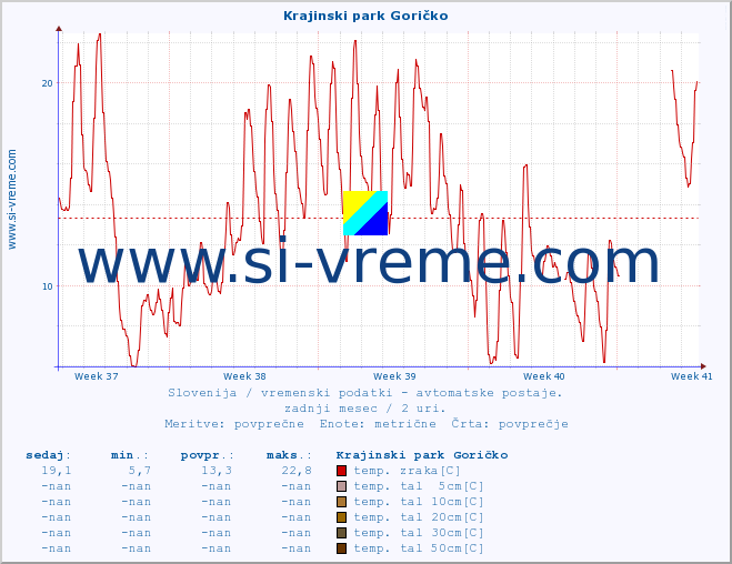 POVPREČJE :: Krajinski park Goričko :: temp. zraka | vlaga | smer vetra | hitrost vetra | sunki vetra | tlak | padavine | sonce | temp. tal  5cm | temp. tal 10cm | temp. tal 20cm | temp. tal 30cm | temp. tal 50cm :: zadnji mesec / 2 uri.