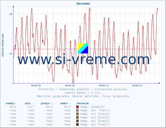 POVPREČJE :: Jeronim :: temp. zraka | vlaga | smer vetra | hitrost vetra | sunki vetra | tlak | padavine | sonce | temp. tal  5cm | temp. tal 10cm | temp. tal 20cm | temp. tal 30cm | temp. tal 50cm :: zadnji mesec / 2 uri.