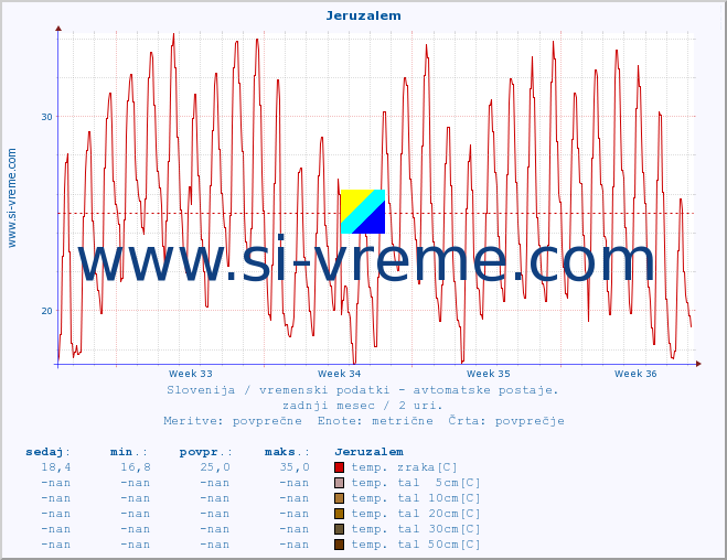 POVPREČJE :: Jeruzalem :: temp. zraka | vlaga | smer vetra | hitrost vetra | sunki vetra | tlak | padavine | sonce | temp. tal  5cm | temp. tal 10cm | temp. tal 20cm | temp. tal 30cm | temp. tal 50cm :: zadnji mesec / 2 uri.