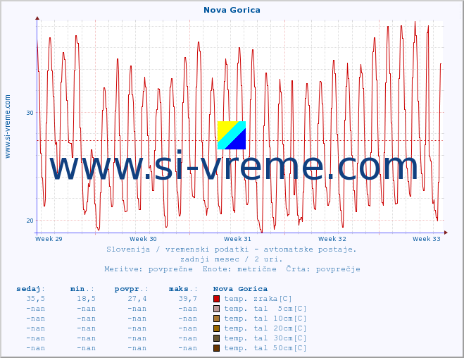 POVPREČJE :: Nova Gorica :: temp. zraka | vlaga | smer vetra | hitrost vetra | sunki vetra | tlak | padavine | sonce | temp. tal  5cm | temp. tal 10cm | temp. tal 20cm | temp. tal 30cm | temp. tal 50cm :: zadnji mesec / 2 uri.