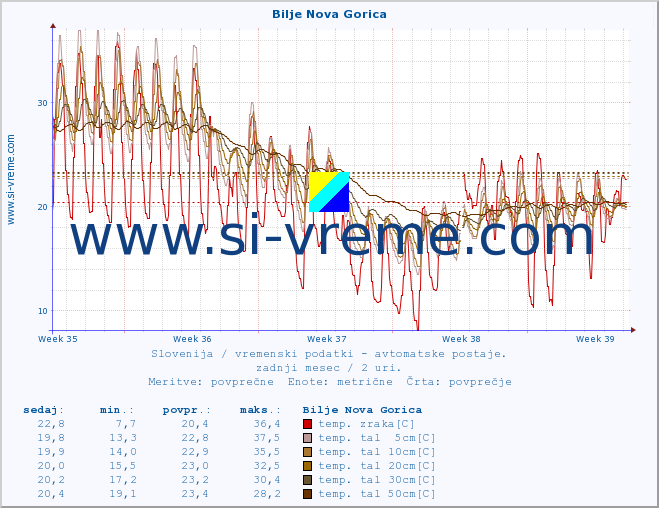 POVPREČJE :: Bilje Nova Gorica :: temp. zraka | vlaga | smer vetra | hitrost vetra | sunki vetra | tlak | padavine | sonce | temp. tal  5cm | temp. tal 10cm | temp. tal 20cm | temp. tal 30cm | temp. tal 50cm :: zadnji mesec / 2 uri.