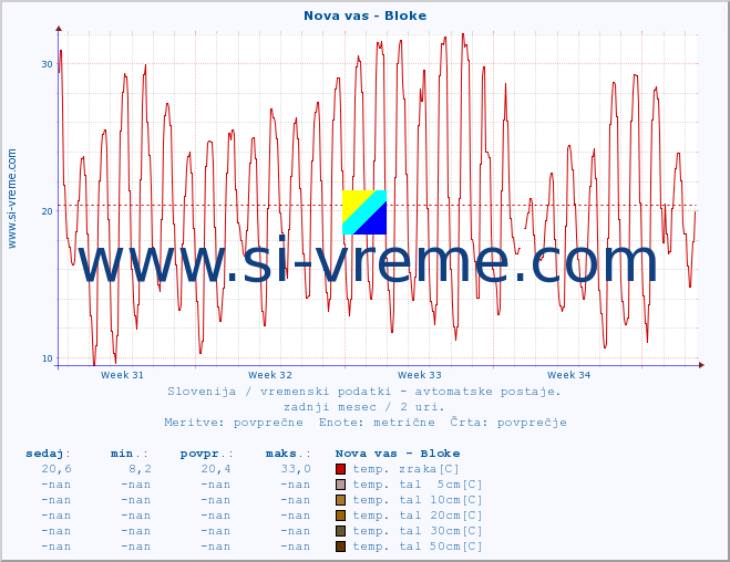 POVPREČJE :: Nova vas - Bloke :: temp. zraka | vlaga | smer vetra | hitrost vetra | sunki vetra | tlak | padavine | sonce | temp. tal  5cm | temp. tal 10cm | temp. tal 20cm | temp. tal 30cm | temp. tal 50cm :: zadnji mesec / 2 uri.