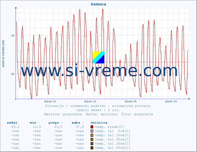 POVPREČJE :: Osilnica :: temp. zraka | vlaga | smer vetra | hitrost vetra | sunki vetra | tlak | padavine | sonce | temp. tal  5cm | temp. tal 10cm | temp. tal 20cm | temp. tal 30cm | temp. tal 50cm :: zadnji mesec / 2 uri.