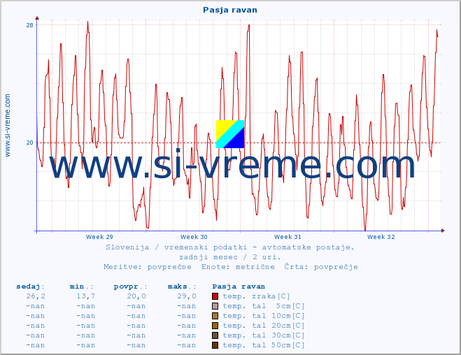 POVPREČJE :: Pasja ravan :: temp. zraka | vlaga | smer vetra | hitrost vetra | sunki vetra | tlak | padavine | sonce | temp. tal  5cm | temp. tal 10cm | temp. tal 20cm | temp. tal 30cm | temp. tal 50cm :: zadnji mesec / 2 uri.