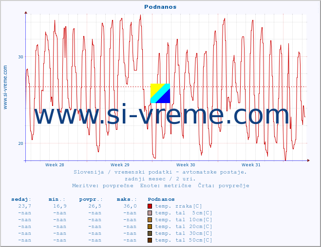 POVPREČJE :: Podnanos :: temp. zraka | vlaga | smer vetra | hitrost vetra | sunki vetra | tlak | padavine | sonce | temp. tal  5cm | temp. tal 10cm | temp. tal 20cm | temp. tal 30cm | temp. tal 50cm :: zadnji mesec / 2 uri.