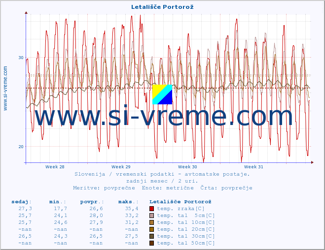 POVPREČJE :: Letališče Portorož :: temp. zraka | vlaga | smer vetra | hitrost vetra | sunki vetra | tlak | padavine | sonce | temp. tal  5cm | temp. tal 10cm | temp. tal 20cm | temp. tal 30cm | temp. tal 50cm :: zadnji mesec / 2 uri.