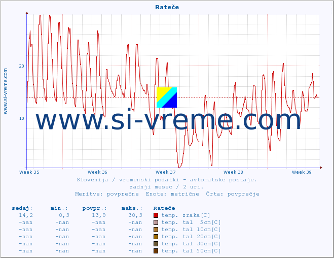 POVPREČJE :: Rateče :: temp. zraka | vlaga | smer vetra | hitrost vetra | sunki vetra | tlak | padavine | sonce | temp. tal  5cm | temp. tal 10cm | temp. tal 20cm | temp. tal 30cm | temp. tal 50cm :: zadnji mesec / 2 uri.