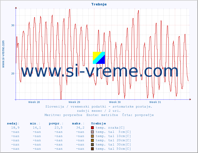 POVPREČJE :: Trebnje :: temp. zraka | vlaga | smer vetra | hitrost vetra | sunki vetra | tlak | padavine | sonce | temp. tal  5cm | temp. tal 10cm | temp. tal 20cm | temp. tal 30cm | temp. tal 50cm :: zadnji mesec / 2 uri.