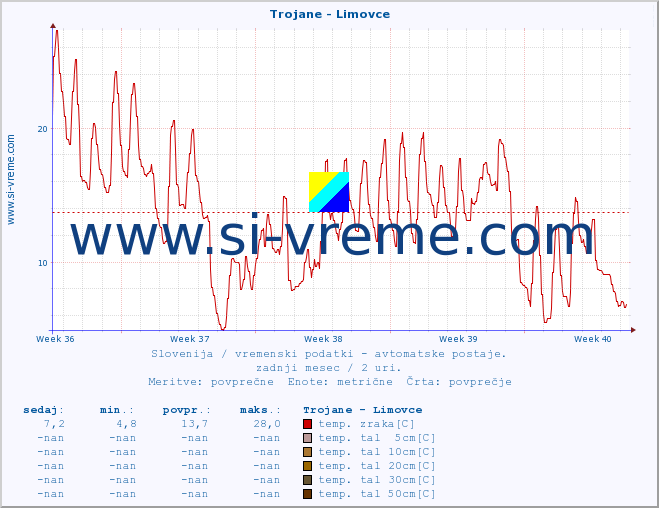 POVPREČJE :: Trojane - Limovce :: temp. zraka | vlaga | smer vetra | hitrost vetra | sunki vetra | tlak | padavine | sonce | temp. tal  5cm | temp. tal 10cm | temp. tal 20cm | temp. tal 30cm | temp. tal 50cm :: zadnji mesec / 2 uri.